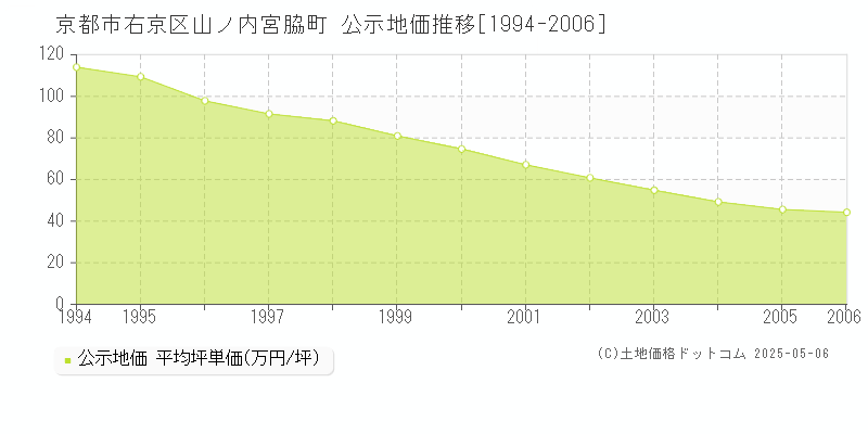 山ノ内宮脇町(京都市右京区)の公示地価推移グラフ(坪単価)[1994-2006年]