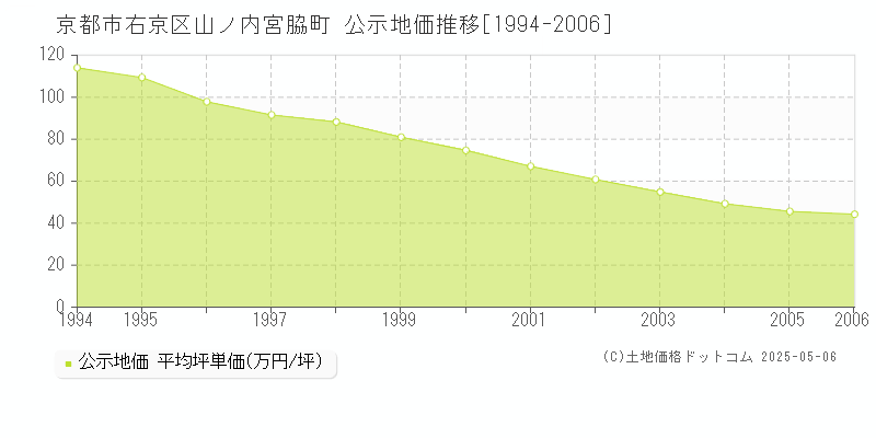 京都市右京区山ノ内宮脇町の地価公示推移グラフ 