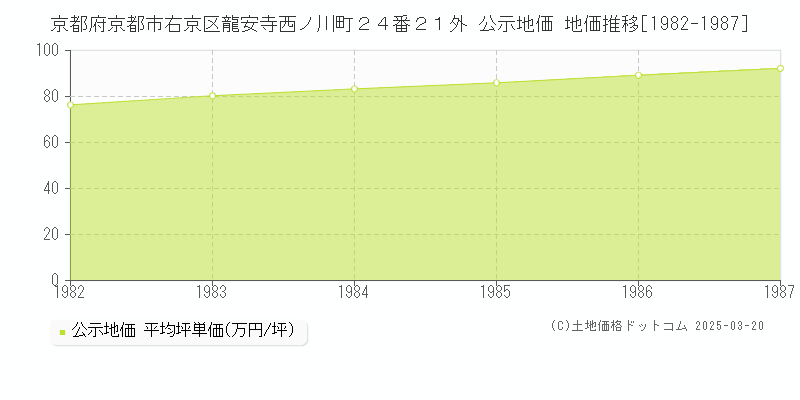 京都府京都市右京区龍安寺西ノ川町２４番２１外 公示地価 地価推移[1982-1987]