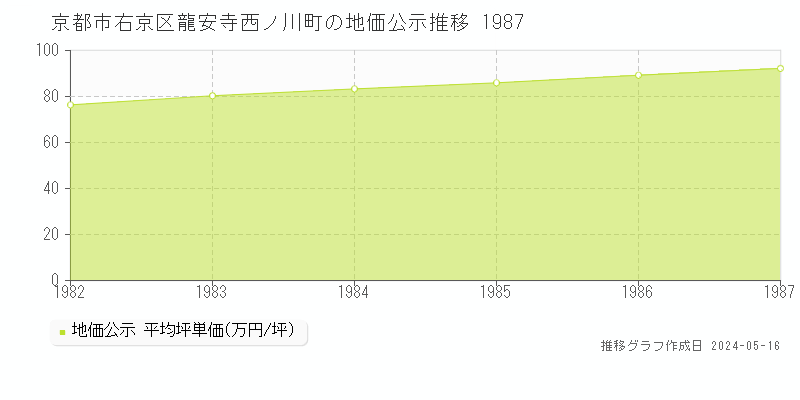 京都市右京区龍安寺西ノ川町の地価公示推移グラフ 