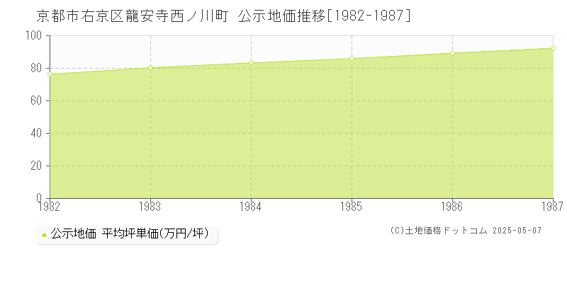 龍安寺西ノ川町(京都市右京区)の公示地価推移グラフ(坪単価)[1982-1987年]
