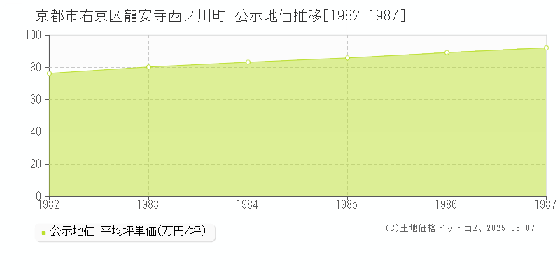 京都市右京区龍安寺西ノ川町の地価公示推移グラフ 