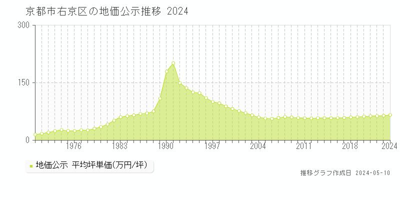 京都市右京区全域の地価公示推移グラフ 