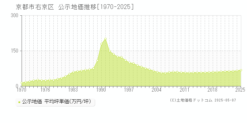 京都市右京区(京都府)の公示地価推移グラフ(坪単価)[1970-2025年]