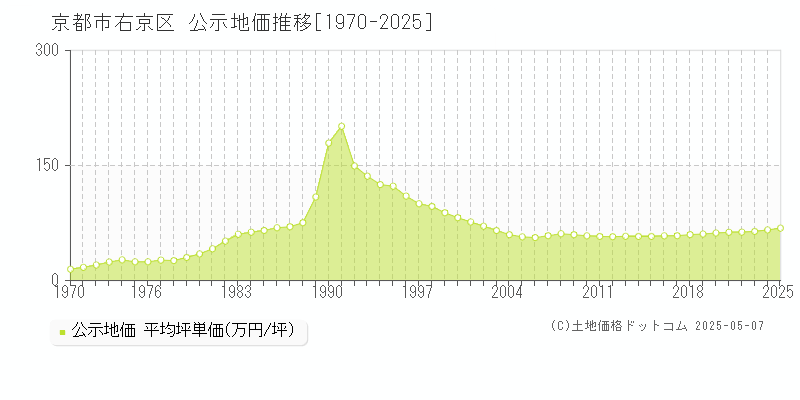 京都市右京区全域の地価公示推移グラフ 