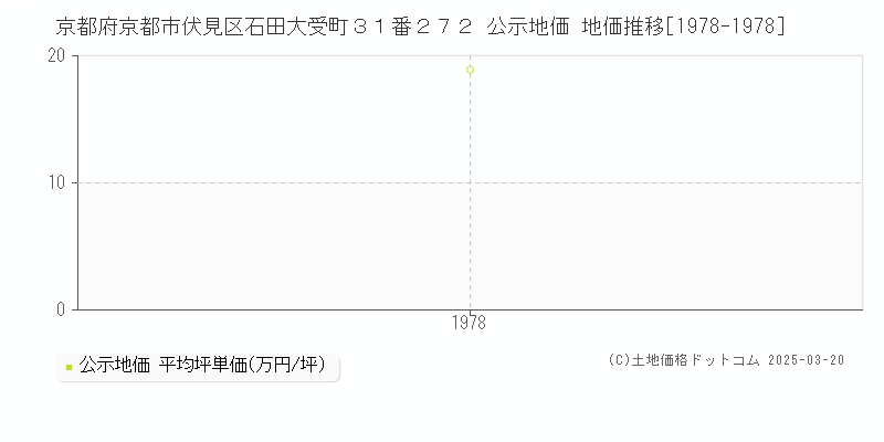 京都府京都市伏見区石田大受町３１番２７２ 公示地価 地価推移[1978-1978]