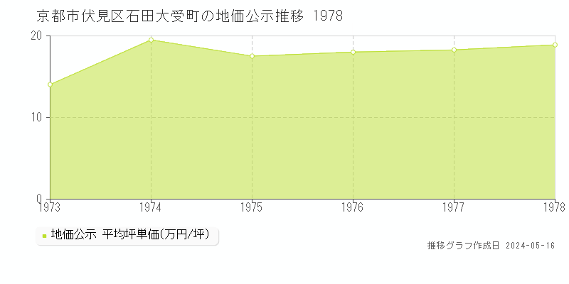京都市伏見区石田大受町の地価公示推移グラフ 