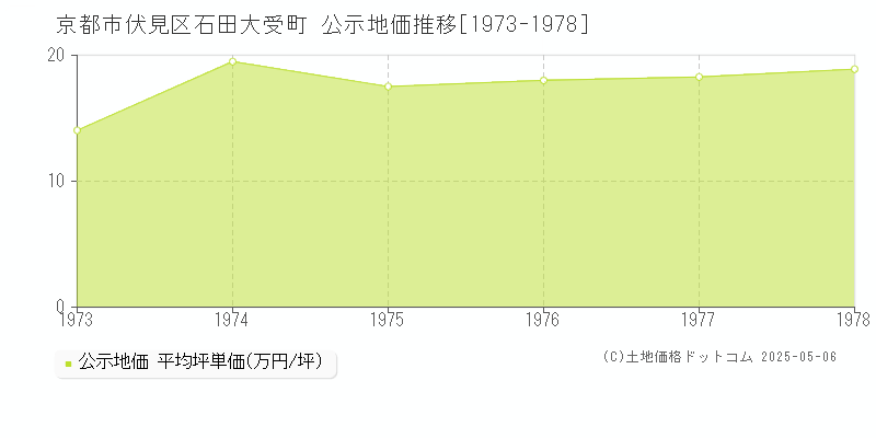 石田大受町(京都市伏見区)の公示地価推移グラフ(坪単価)[1973-1978年]