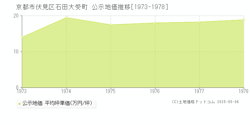 京都市伏見区石田大受町の地価公示推移グラフ 