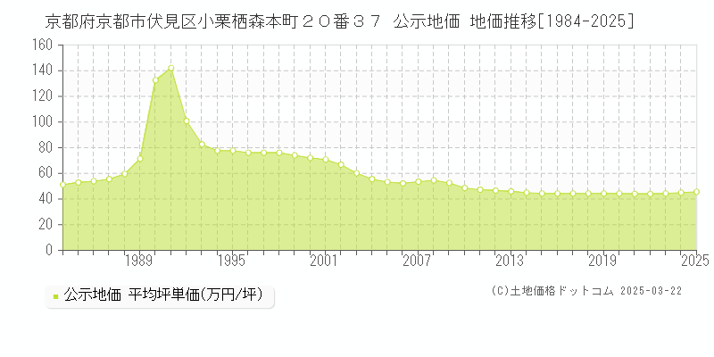 京都府京都市伏見区小栗栖森本町２０番３７ 公示地価 地価推移[1984-2025]