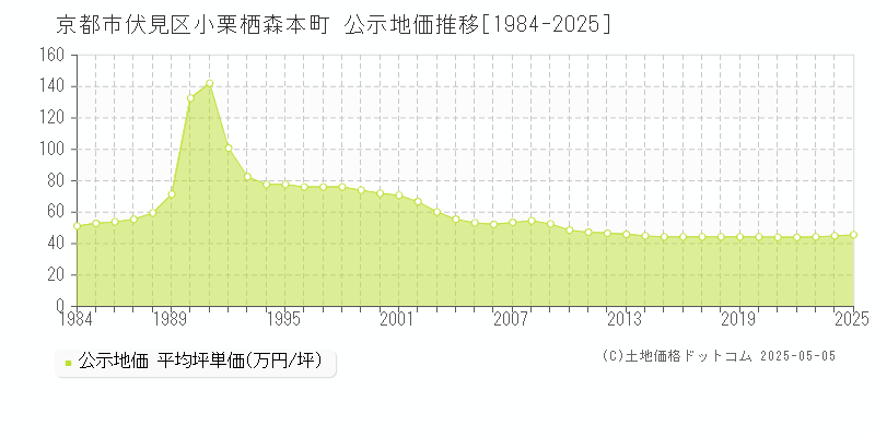 小栗栖森本町(京都市伏見区)の公示地価推移グラフ(坪単価)[1984-2025年]