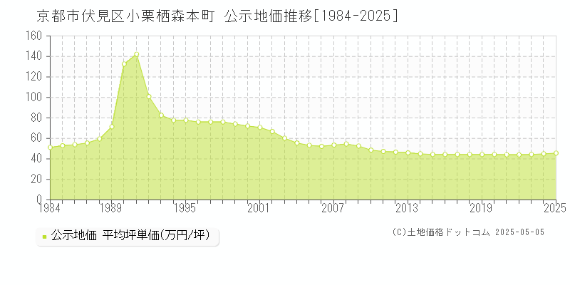 京都市伏見区小栗栖森本町の地価公示推移グラフ 