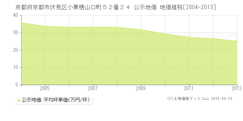 京都府京都市伏見区小栗栖山口町５２番２４ 公示地価 地価推移[2004-2013]