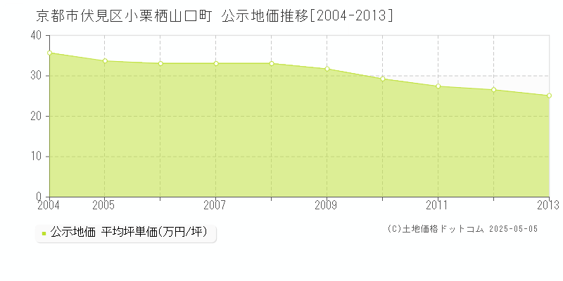 小栗栖山口町(京都市伏見区)の公示地価推移グラフ(坪単価)[2004-2013年]