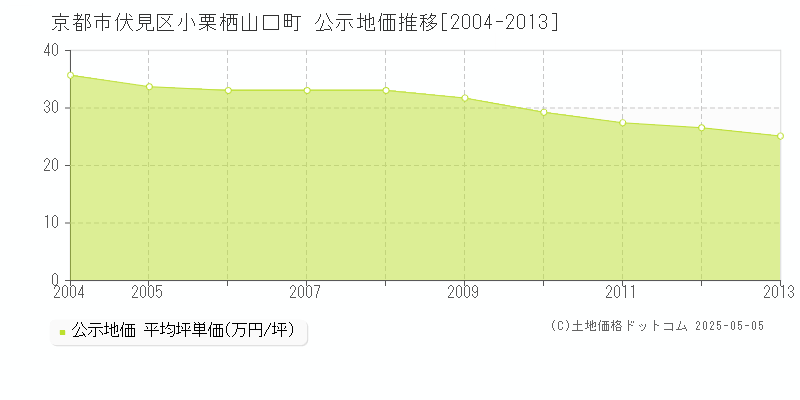 京都市伏見区小栗栖山口町の地価公示推移グラフ 