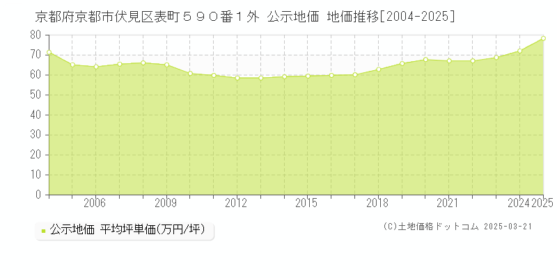 京都府京都市伏見区表町５９０番１外 公示地価 地価推移[2004-2025]