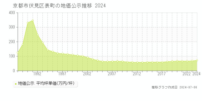 京都市伏見区表町の地価公示推移グラフ 