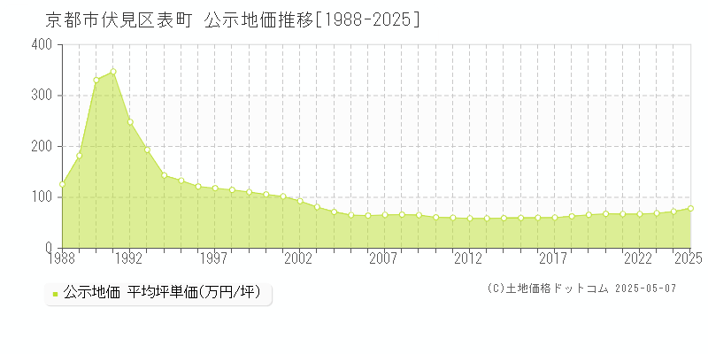 表町(京都市伏見区)の公示地価推移グラフ(坪単価)[1988-2025年]