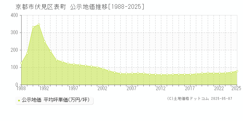 京都市伏見区表町の地価公示推移グラフ 