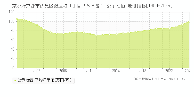 京都府京都市伏見区銀座町４丁目２８８番１ 公示地価 地価推移[1999-2025]