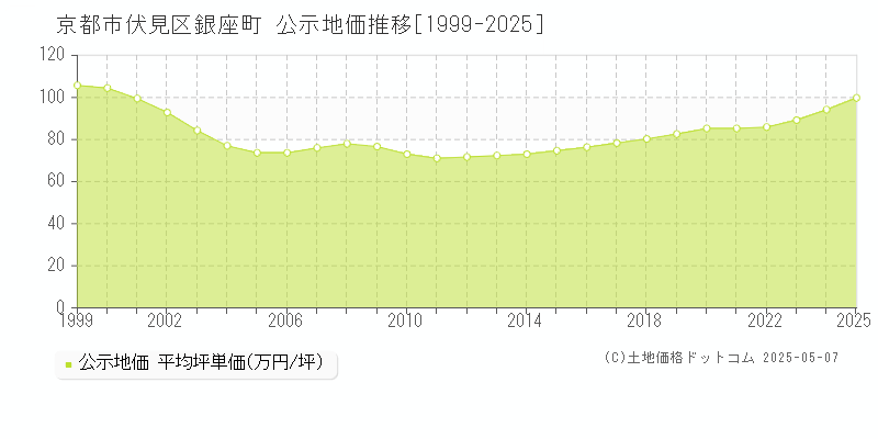 銀座町(京都市伏見区)の公示地価推移グラフ(坪単価)[1999-2025年]