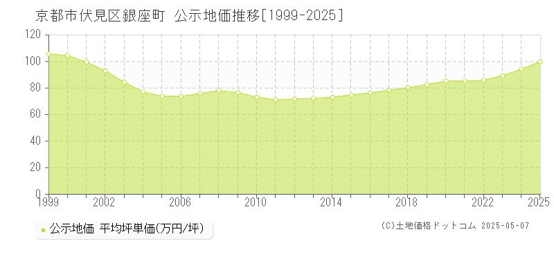 京都市伏見区銀座町の地価公示推移グラフ 