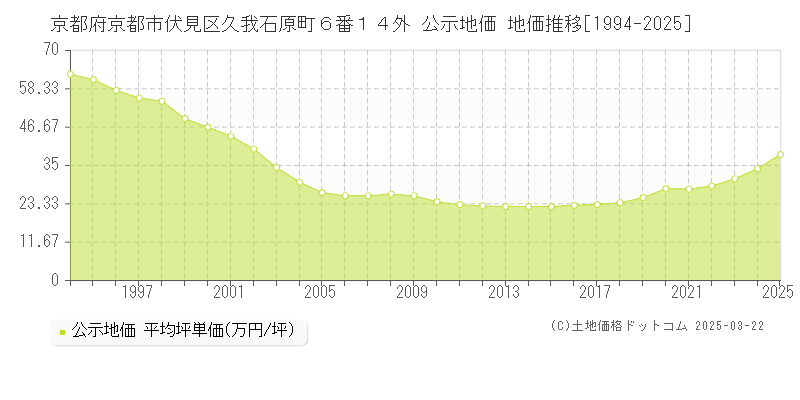 京都府京都市伏見区久我石原町６番１４外 公示地価 地価推移[1994-2025]