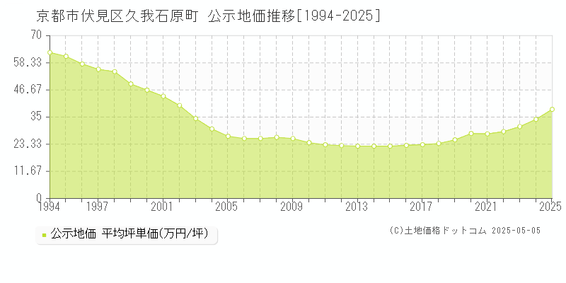 久我石原町(京都市伏見区)の公示地価推移グラフ(坪単価)[1994-2025年]