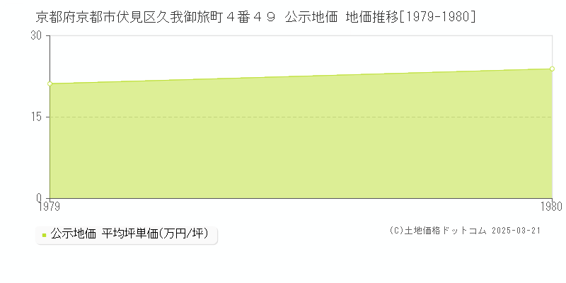 京都府京都市伏見区久我御旅町４番４９ 公示地価 地価推移[1979-1980]