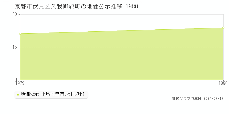 京都市伏見区久我御旅町の地価公示推移グラフ 