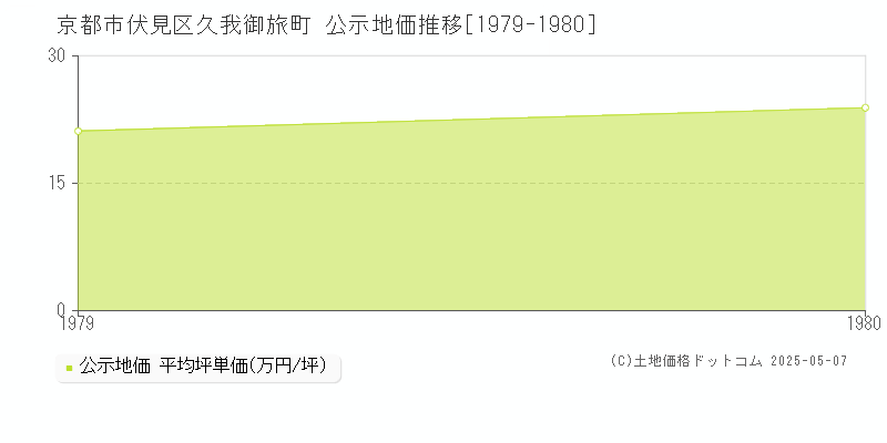 久我御旅町(京都市伏見区)の公示地価推移グラフ(坪単価)[1979-1980年]