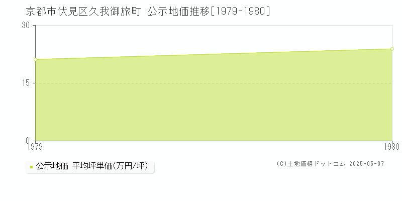 京都市伏見区久我御旅町の地価公示推移グラフ 