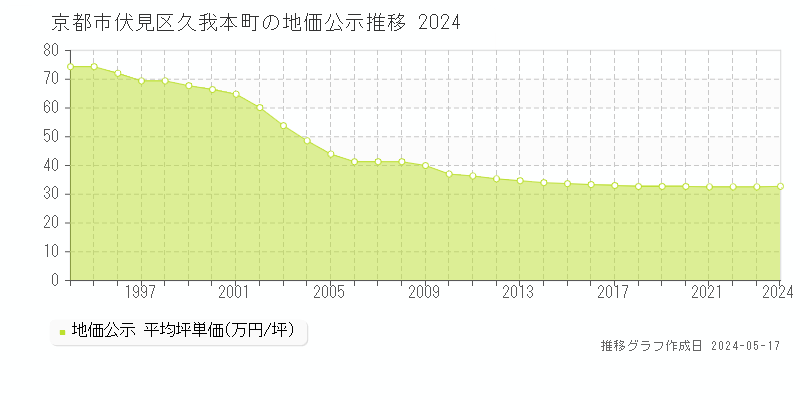 京都市伏見区久我本町の地価公示推移グラフ 