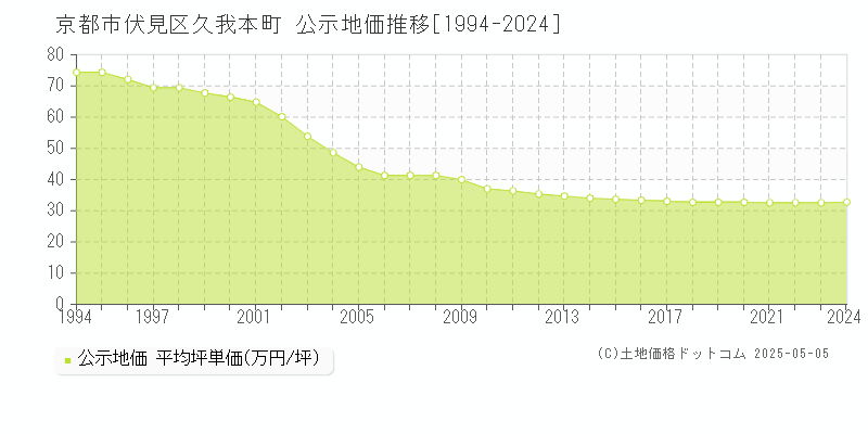 久我本町(京都市伏見区)の公示地価推移グラフ(坪単価)[1994-2024年]