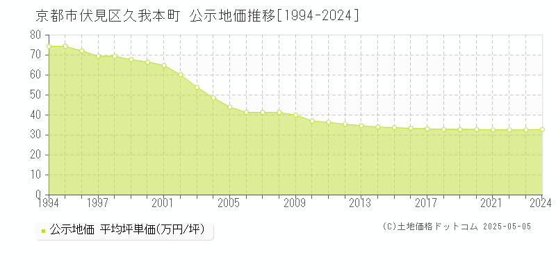 京都市伏見区久我本町の地価公示推移グラフ 