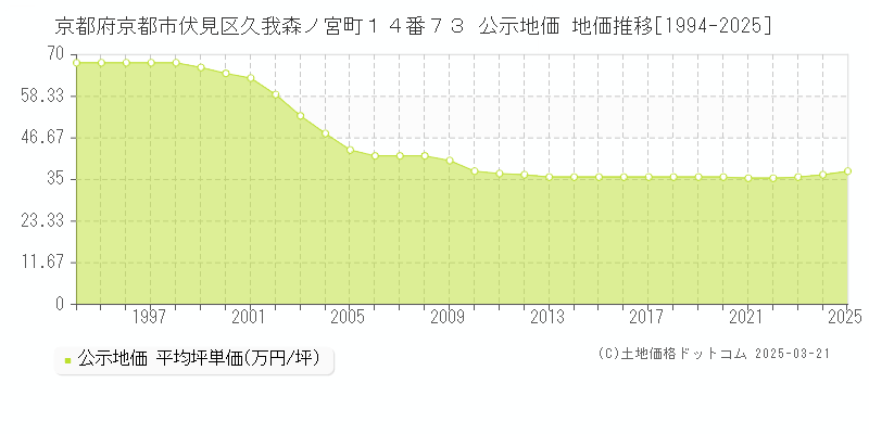 京都府京都市伏見区久我森ノ宮町１４番７３ 公示地価 地価推移[1994-2025]