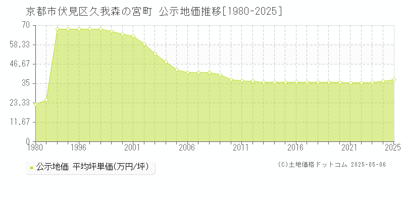 久我森の宮町(京都市伏見区)の公示地価推移グラフ(坪単価)[1980-2025年]