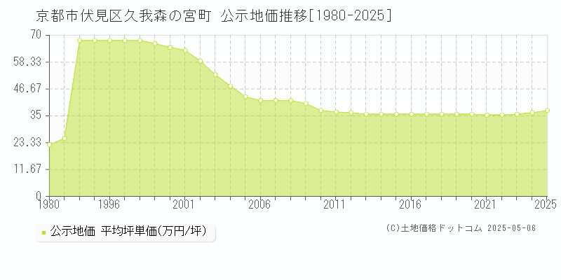 京都市伏見区久我森の宮町の地価公示推移グラフ 