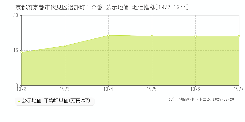 京都府京都市伏見区治部町１２番 公示地価 地価推移[1972-1977]