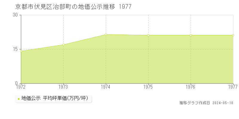 京都市伏見区治部町の地価公示推移グラフ 