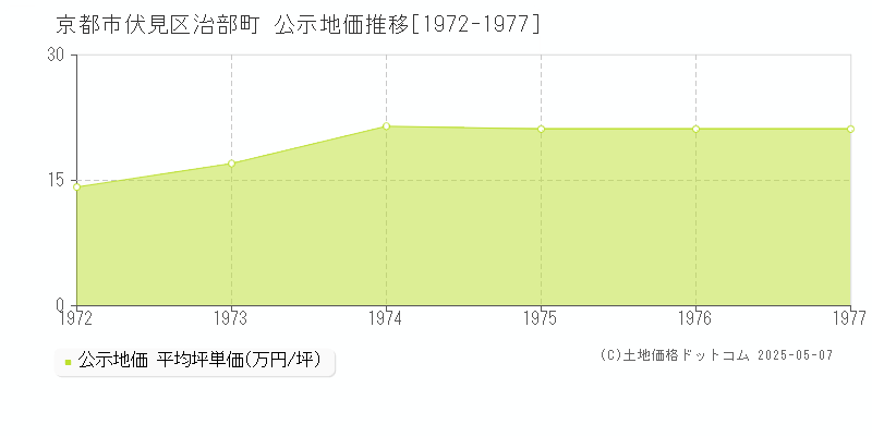 治部町(京都市伏見区)の公示地価推移グラフ(坪単価)[1972-1977年]