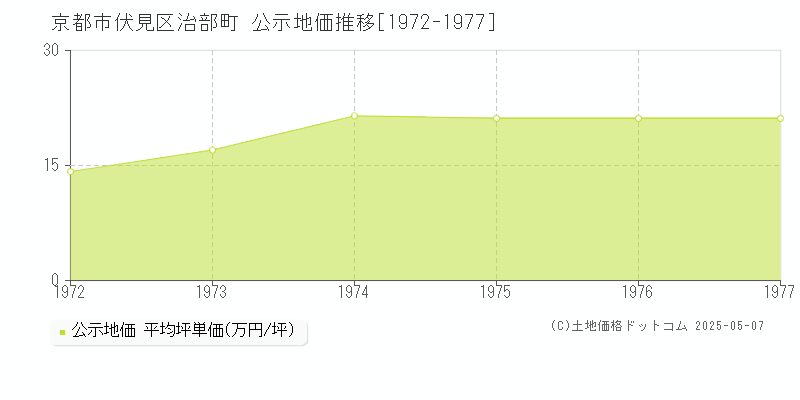 京都市伏見区治部町の地価公示推移グラフ 