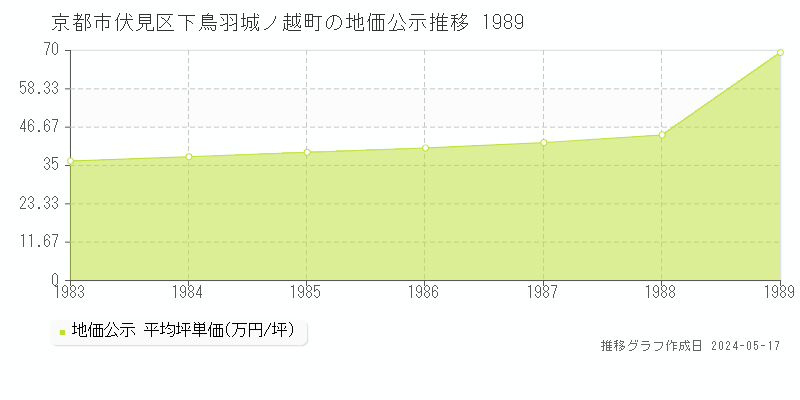 京都市伏見区下鳥羽城ノ越町の地価公示推移グラフ 