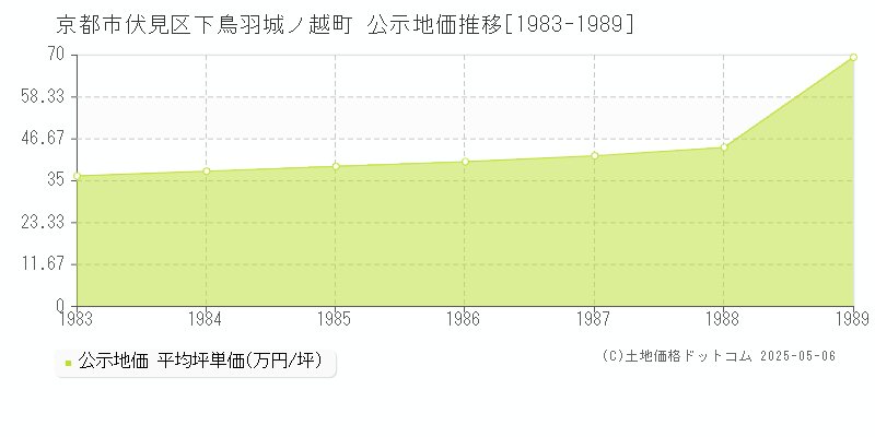 下鳥羽城ノ越町(京都市伏見区)の公示地価推移グラフ(坪単価)[1983-1989年]