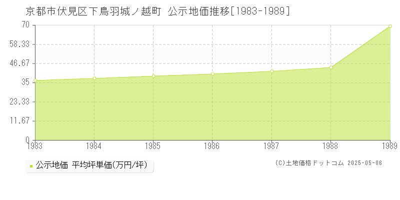 京都市伏見区下鳥羽城ノ越町の地価公示推移グラフ 