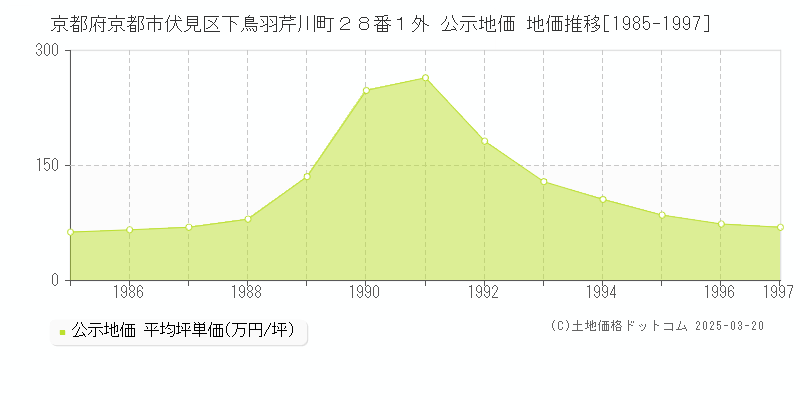 京都府京都市伏見区下鳥羽芹川町２８番１外 公示地価 地価推移[1985-1997]