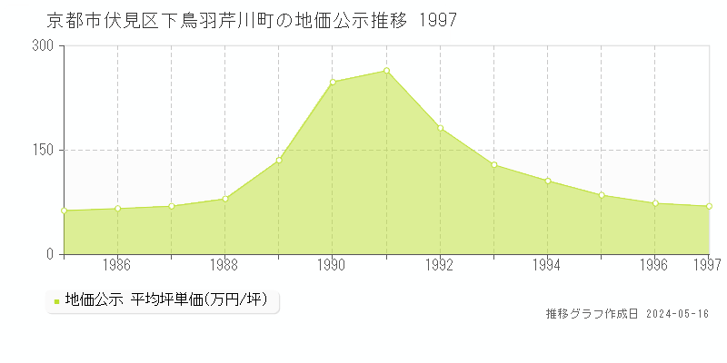 京都市伏見区下鳥羽芹川町の地価公示推移グラフ 
