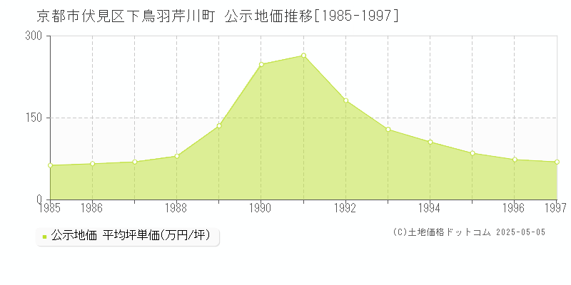 下鳥羽芹川町(京都市伏見区)の公示地価推移グラフ(坪単価)[1985-1997年]