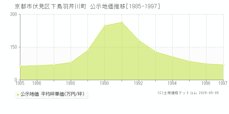 京都市伏見区下鳥羽芹川町の地価公示推移グラフ 
