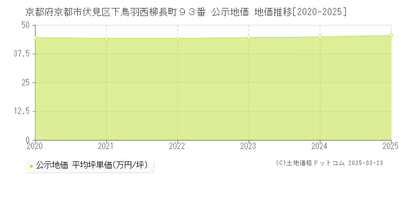 京都府京都市伏見区下鳥羽西柳長町９３番 公示地価 地価推移[2020-2025]
